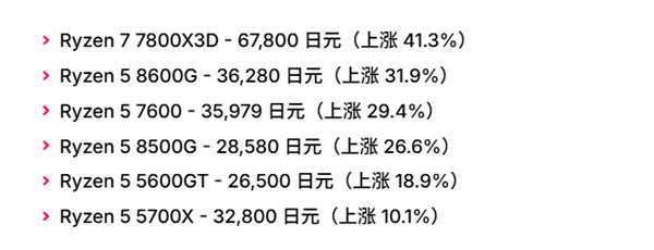 CPU价格暴涨！AMD锐龙CPU日本涨价超50% AM4处理器也未能幸免