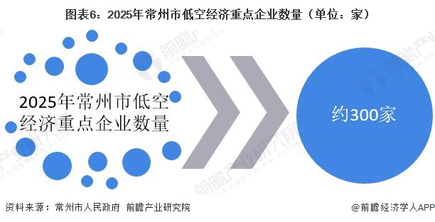 图表6：2025年常州市低空经济重点企业数量（单位：家）
