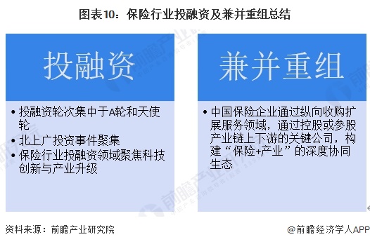图表10：保险行业投融资及兼并重组总结