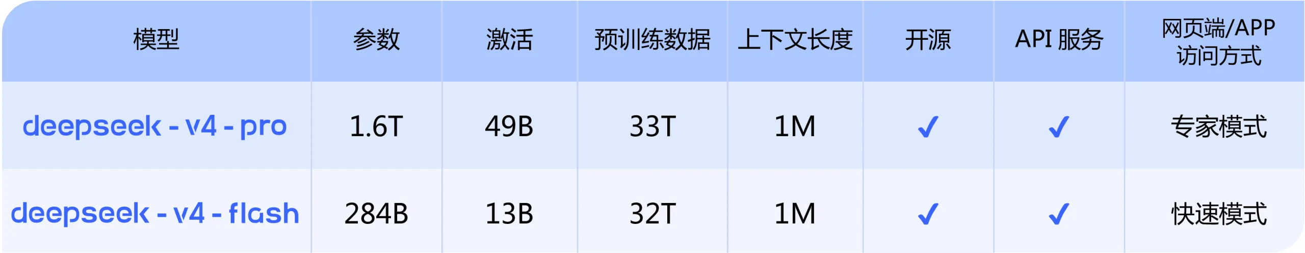 腾讯云上线DeepSeek-V4预览版API