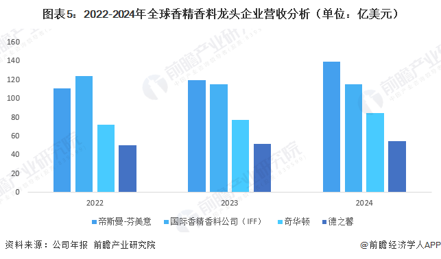 图表5:2022-2024年全球香精香料龙头企业营收分析(单位:亿美元)