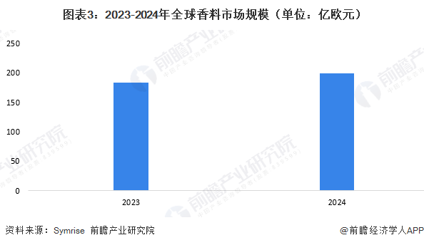 图表3:2023-2024年全球香料市场规模(单位:亿欧元)