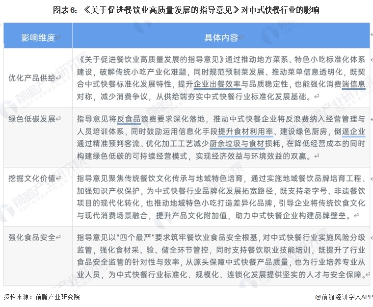 图表6:《关于促进餐饮业高质量发展的指导意见》对中式快餐行业的影响