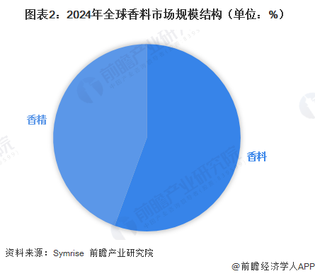 图表2:2024年全球香料市场规模结构(单位:%)