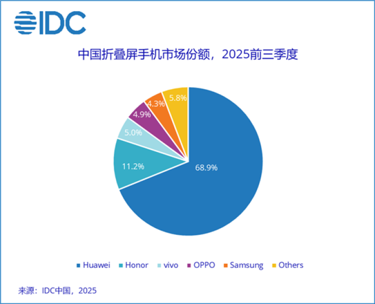 首款大阔折已发布，2026折叠屏推荐怎么选？值得买还得看华为