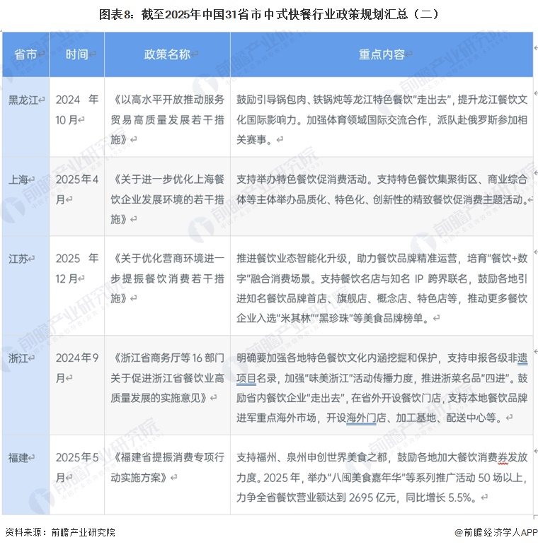 图表8:截至2025年中国31省市中式快餐行业政策规划汇总(二)
