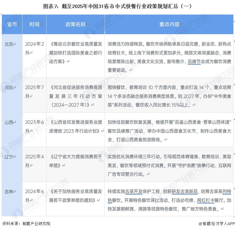 图表7:截至2025年中国31省市中式快餐行业政策规划汇总(一)