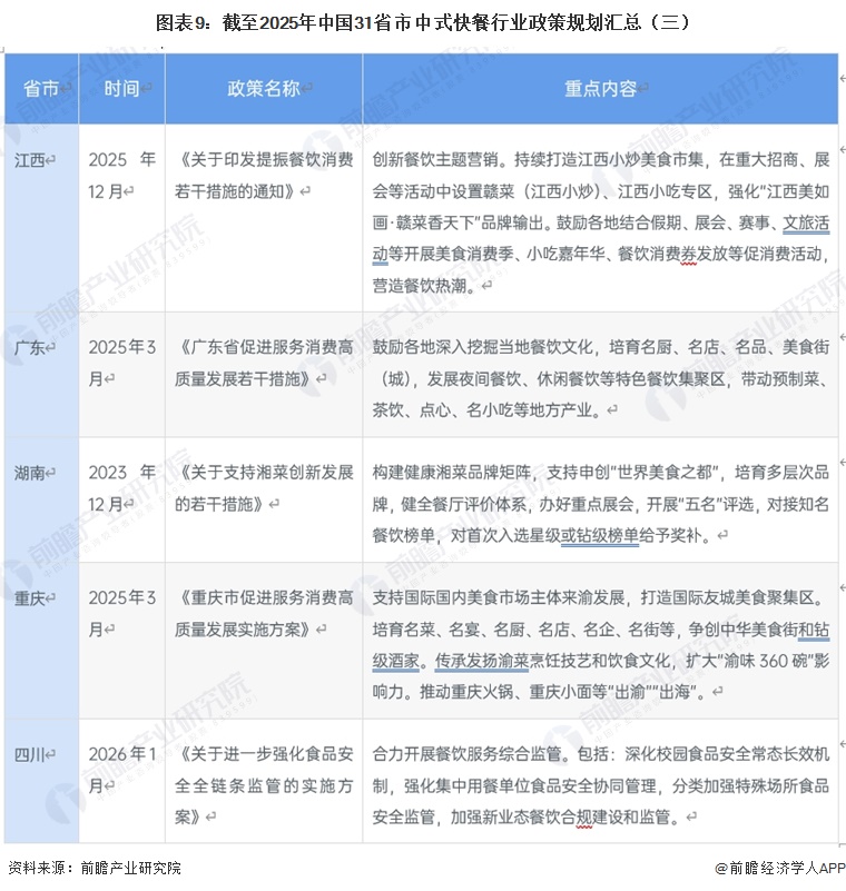 图表9:截至2025年中国31省市中式快餐行业政策规划汇总(三)