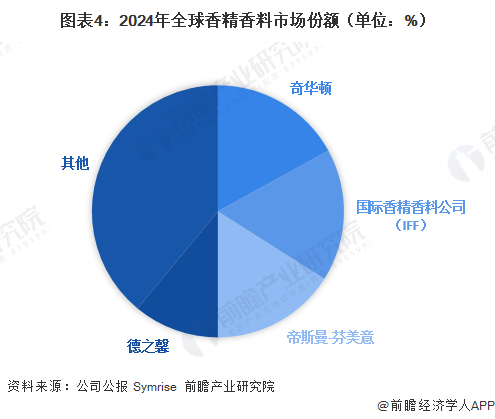 图表4:2024年全球香精香料市场份额(单位:%)