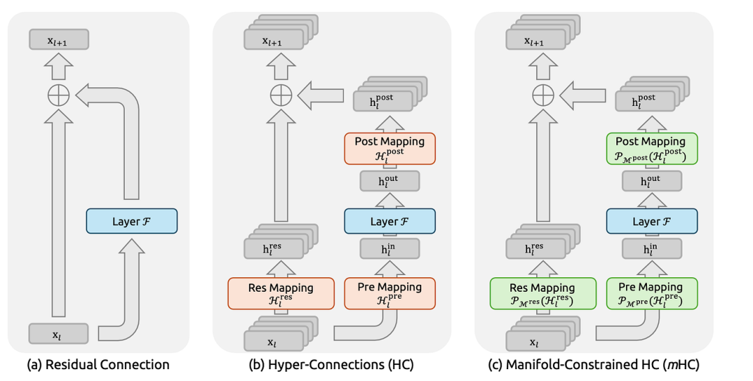 DeepSeek mHC Explained: How Manifold-Constrained Hyper-Connections Redefine  Residual Connections in LLMs | by Pan Xinghan | Medium