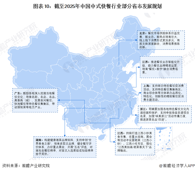图表10:截至2025年中国中式快餐行业部分省市发展规划