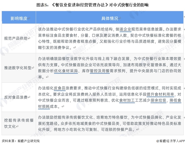 图表5:《餐饮业促进和经营管理办法》对中式快餐行业的影响