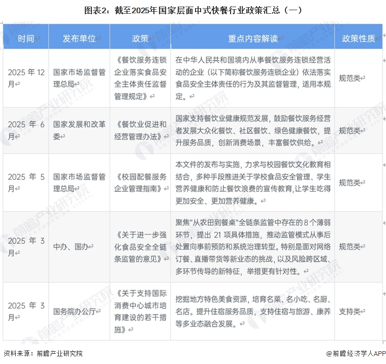 图表2:截至2025年国家层面中式快餐行业政策汇总(一)