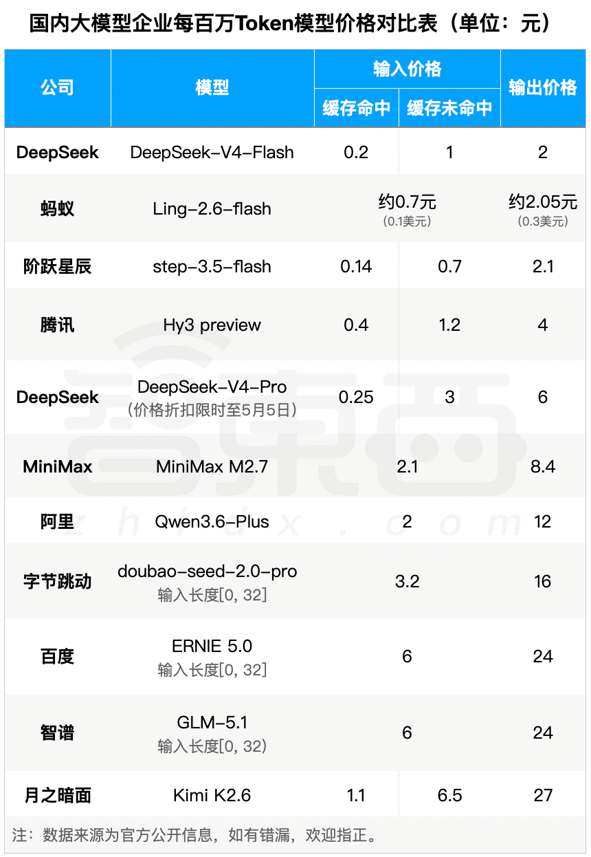 梁文锋把token价格打下来了!DeepSeek V4暴降75%,百万token只要两毛五