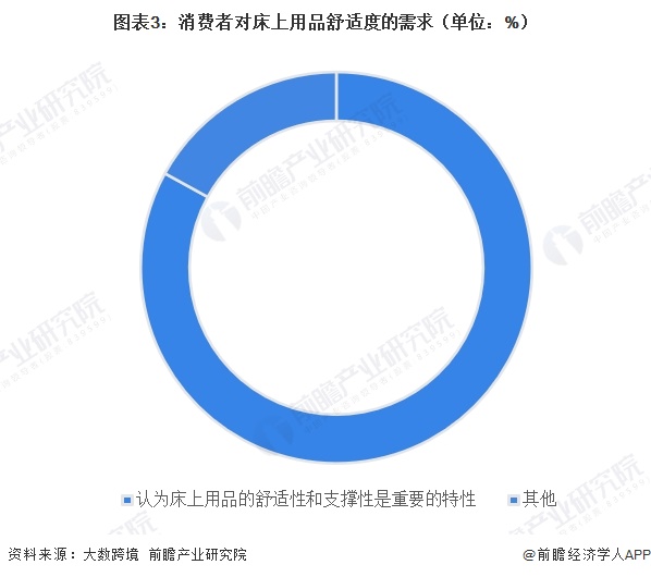 图表3：消费者对床上用品舒适度的需求（单位：%）