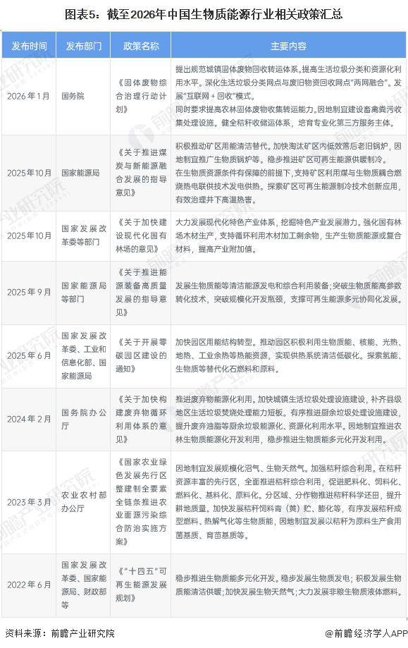 图表5：截至2026年中国生物质能源行业相关政策汇总
