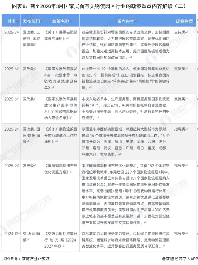 图表6：截至2026年3月国家层面有关物流园区行业的政策重点内容解读（二）