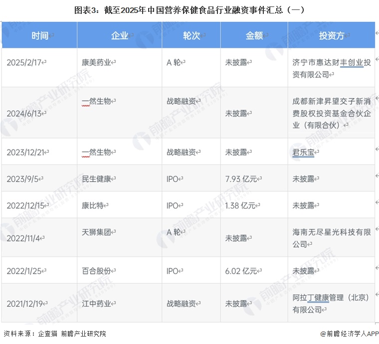 图表3:截至2025年中国营养保健食品行业融资事件汇总(一)