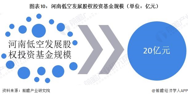 图表10：河南低空发展股权投资基金规模（单位：亿元）