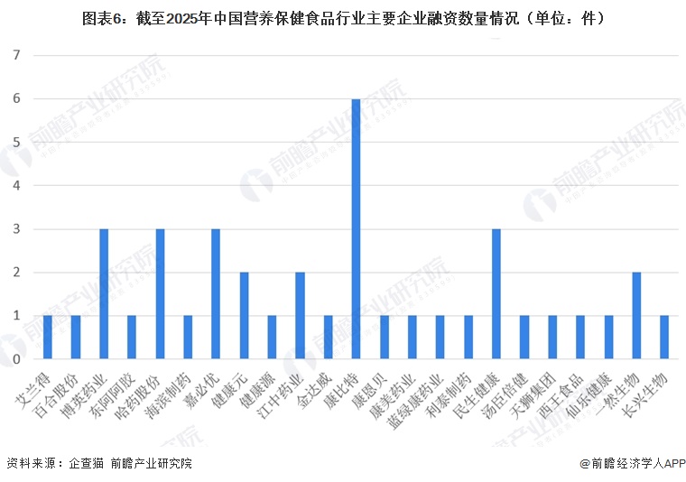 图表6:截至2025年中国营养保健食品行业主要企业融资数量情况(单位:件)