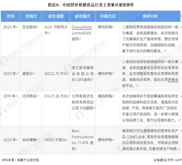 图表9:中国营养保健食品行业主要兼并重组事件