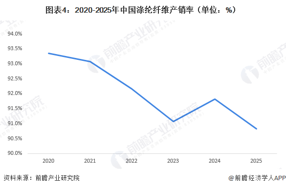 图表4：2020-2025年中国涤纶纤维产销率（单位：%）