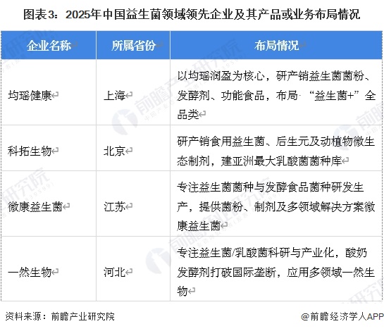 图表3：2025年中国益生菌领域领先企业及其产品或业务布局情况