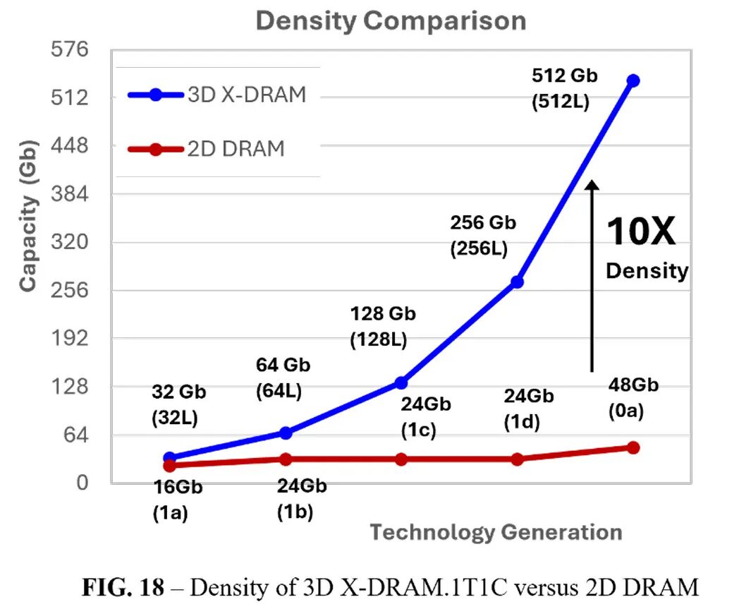 一张名为“密度比较”的图表显示，3D X-DRAM 在不同技术世代中均显著高于2D DRAM的容量，显示密度显著提升了10倍，达到512 Gb（512L）。