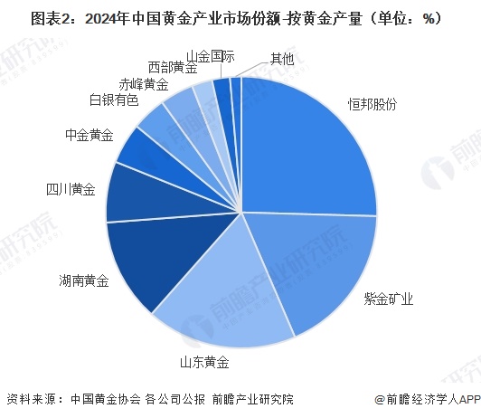 图表2：2024年中国黄金产业市场份额-按黄金产量（单位：%）