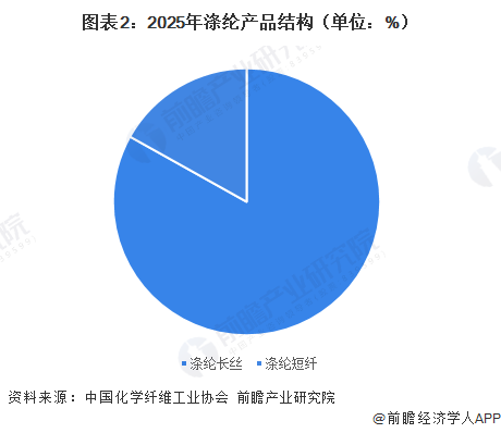 图表2：2025年涤纶产品结构（单位：%）