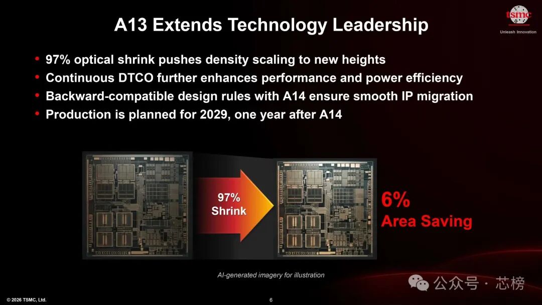A TSMC presentation slide titled 'A13 Extends Technology Leadership' outlines a 97% optical shrink with 6% area saving and plans for production in 2029.