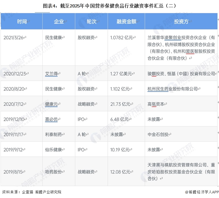 图表4:截至2025年中国营养保健食品行业融资事件汇总(二)