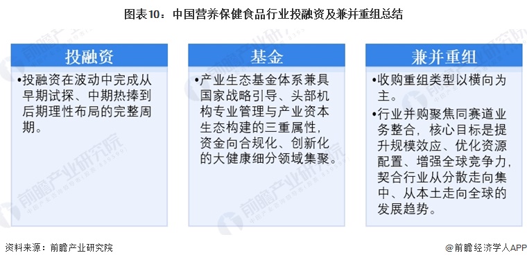 图表10:中国营养保健食品行业投融资及兼并重组总结
