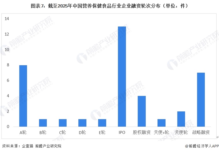 图表7:截至2025年中国营养保健食品行业企业融资轮次分布(单位:件)