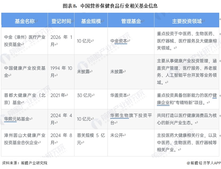 图表8:中国营养保健食品行业相关基金信息