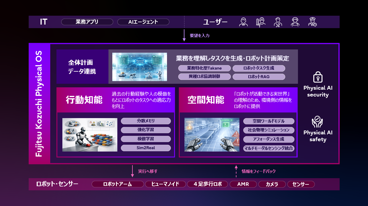 目标到 2030 年实现人类与机器人协同工作,富士通与美国卡内基梅隆大学联合开发物理 AI 操作系统
