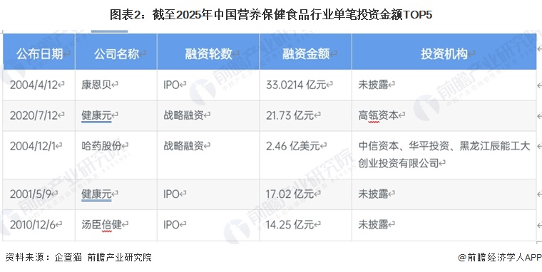 图表2:截至2025年中国营养保健食品行业单笔投资金额TOP5