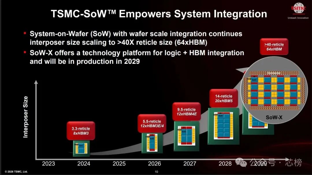 A chart titled 'TSMC-SoW™ Empowers System Integration' shows a timeline from 2023 to 2029 with increasing interposer size and reticle configurations, ending with a 'SoW-X' example for 2029.