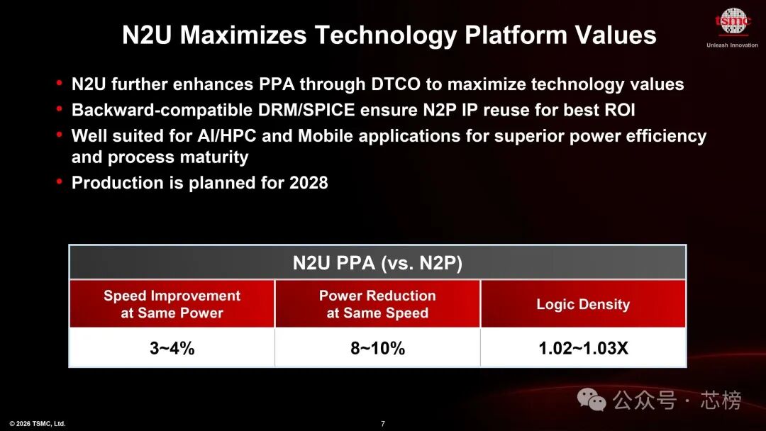 A TSMC slide titled 'N2U Maximizes Technology Platform Values' details enhancements in PPA through DTCO, backward compatibility, AI/HPC applications, and lists production planned for 2028, with a table comparing 'N2U PPA (vs. N2P)' featuring speed and power metrics.