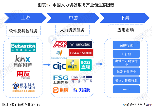 图表3：中国人力资源服务产业链生态图谱