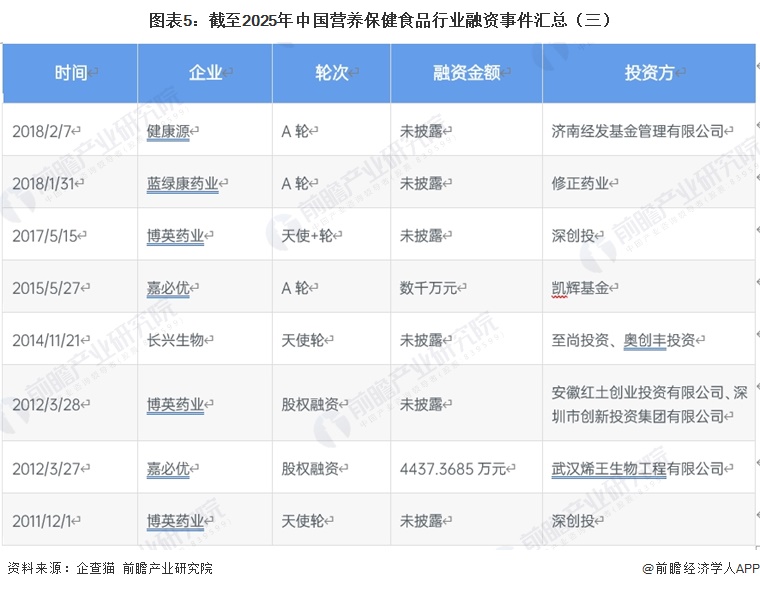 图表5:截至2025年中国营养保健食品行业融资事件汇总(三)