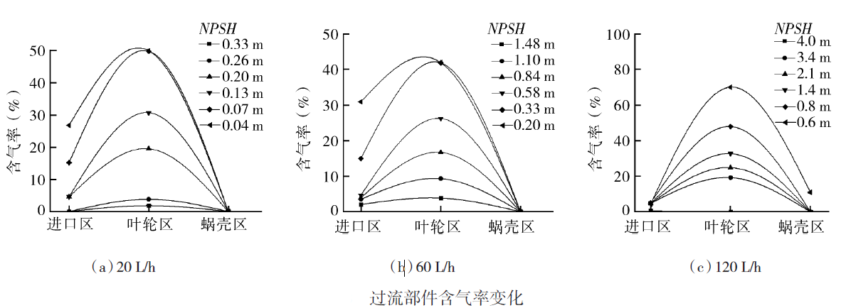 微型高速燃油泵空化模拟分析