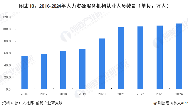 图表10：2016-2024年人力资源服务机构从业人员数量（单位：万人）
