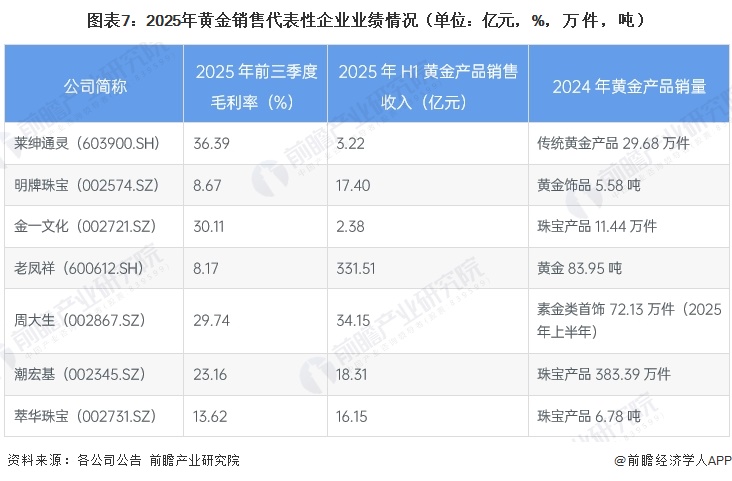 图表7：2025年黄金销售代表性企业业绩情况（单位：亿元，%，万件，吨）