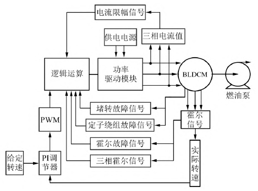 航空燃油泵无刷直流电机堵转故障研究