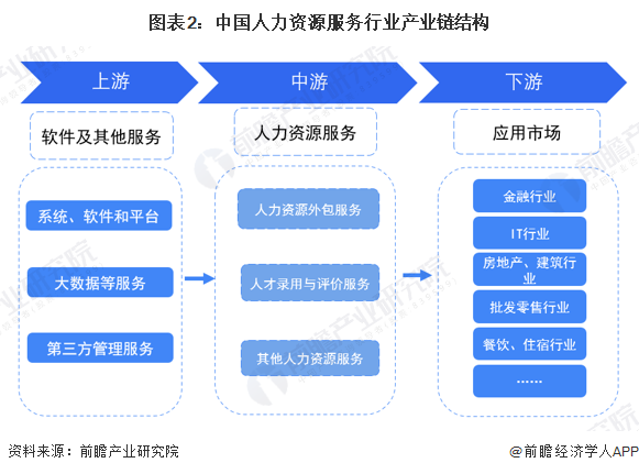 图表2：中国人力资源服务行业产业链结构