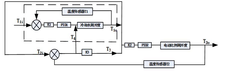 燃油泵性能试验台温度控制系统