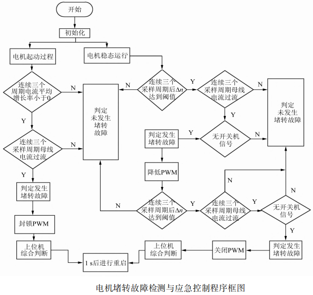 航空燃油泵无刷直流电机堵转故障研究