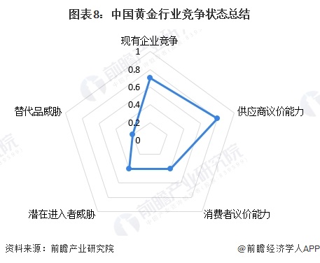 图表8：中国黄金行业竞争状态总结