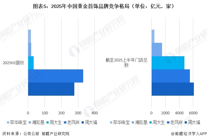 图表5：2025年中国黄金首饰品牌竞争格局（单位：亿元，家）